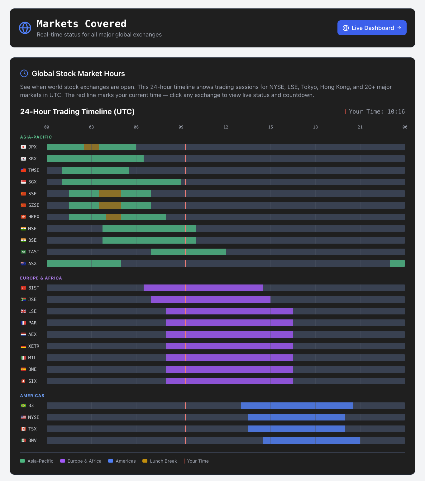 Markets Timeline